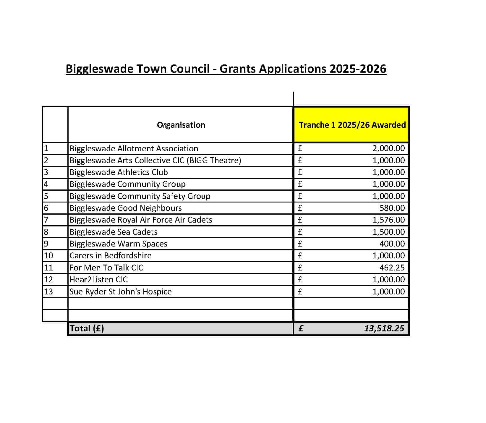 Copy of Grant Applications Appendix A Tranche 1 25 26 1